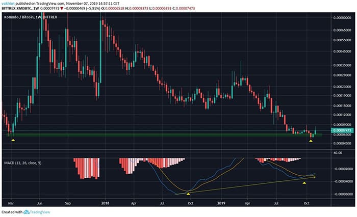 Biểu đồ giá KMD. Nguồn TradingView