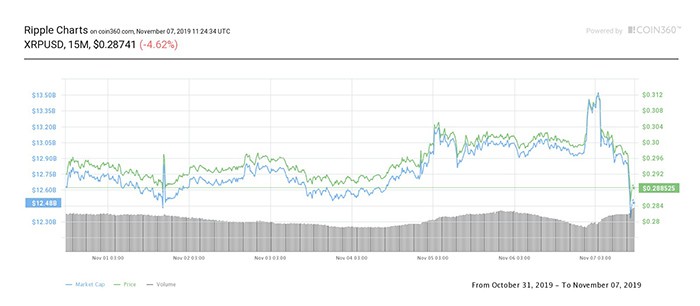 Biểu đồ giá 7 ngày XRP. Nguồn: Coin360