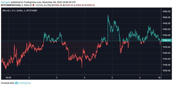 Biểu đồ BTC/UST. Nguồn: TradingView