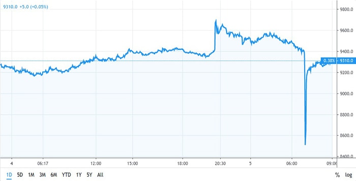 Nguồn: TradingView.