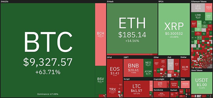 Thị trường tiền điện tử từ ngày 5 tháng 5 đến 5 tháng 11 năm 2019. Nguồn: Coin360