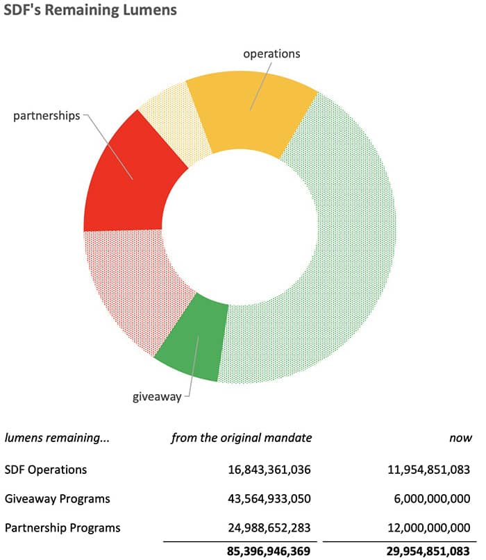 Biểu đồ đốt của XLM và phân phối còn lại. Nguồn: Stellar Development Foundation