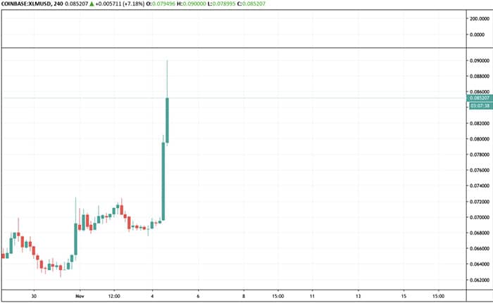 Tỷ giá XLM