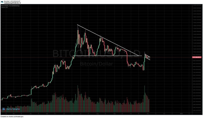 Phân tích Fractal Bitcoin này cho thấy BTC sẽ tăng lên 10.000 USD và cao hơn nữa.