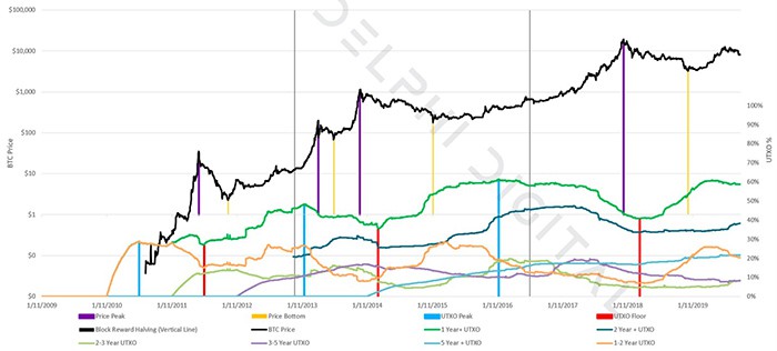 UXTO Bitcoin