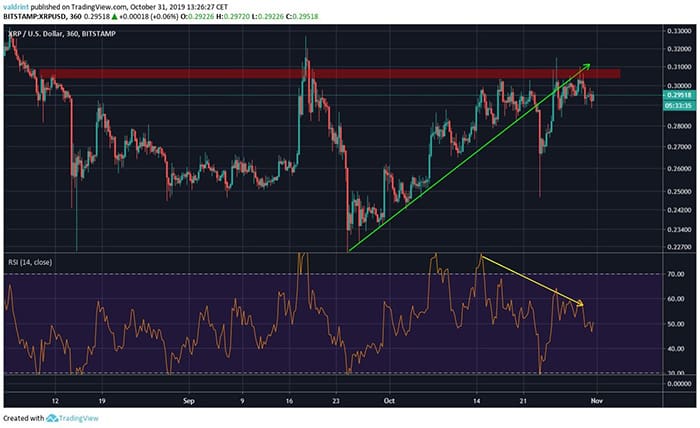 Viễn cảnh giá XRP trong ngắn hạn