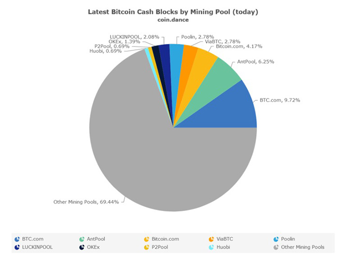 Dữ liệu blockchain cho thấy 69,44% hashrate BCH được kiểm soát bởi các thợ mỏ không xác định | Nguồn: CoinDance