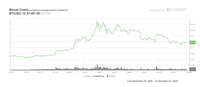 Biểu đồ giá hàng năm của Bitcoin. Nguồn: Coin360