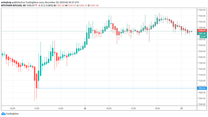Nguồn: Trading View