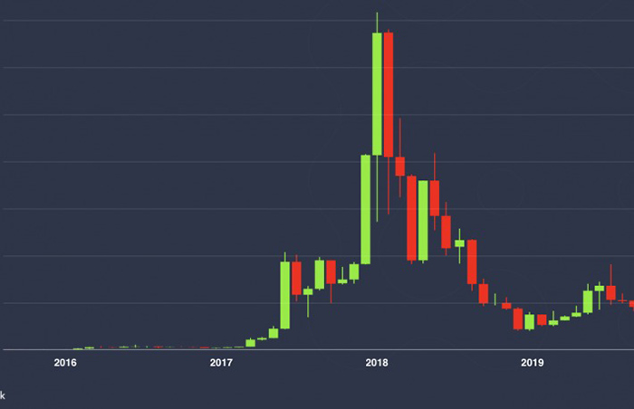 Giá Ether từ tháng 8/2015 đến tháng 12/2019