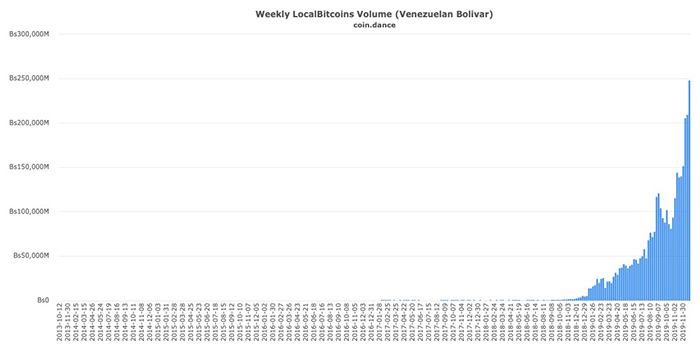 Khối lượng giao dịch hàng tuần ở Venezuela trên LocalBitcoins bằng bolivar | Coindance