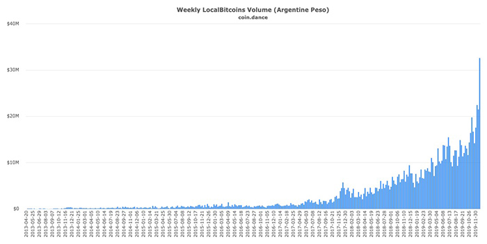 Khối lượng giao dịch hàng tuần ở Argentina trên LocalBitcoins bằng peso Argentina | Coindance