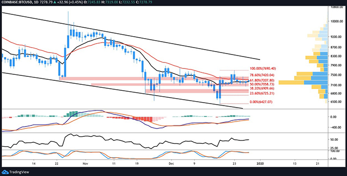 Biểu đồ BTC/USD hàng ngày. Nguồn: TradingView