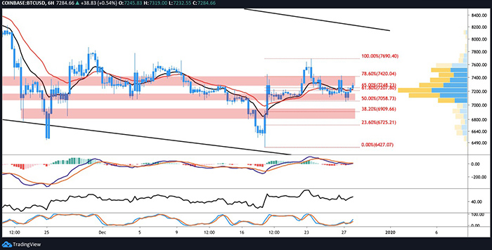 Biểu đồ BTC/USD 6 giờ. Nguồn: TradingView