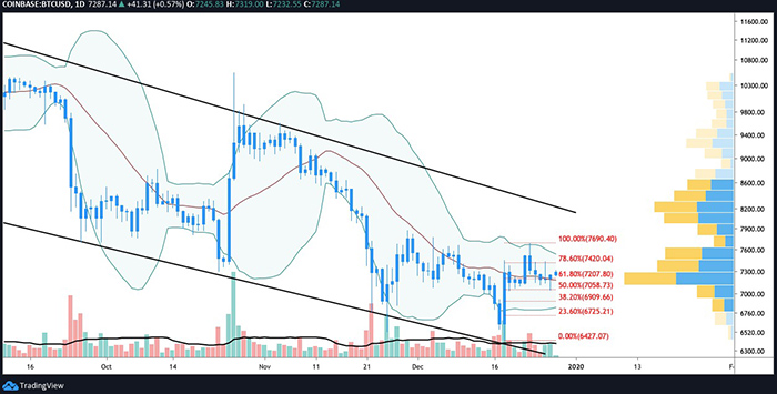 Biểu đồ BTC/USD hàng ngày. Nguồn: TradingView