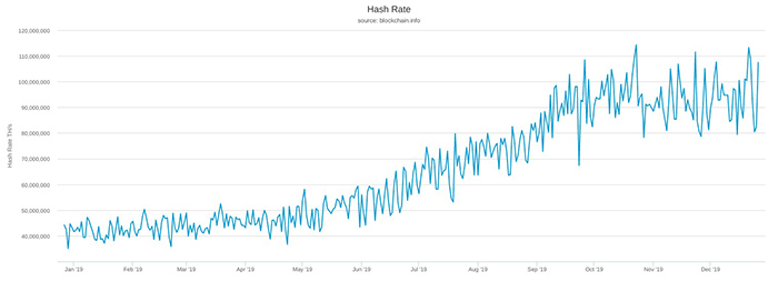Hash rate mạng Bitcoin năm 2019. Nguồn: Blockchain