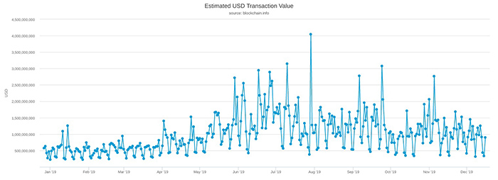 Ước tính giá trị giao dịch Bitcoin với USD năm 2019: Nguồn: Blockchain