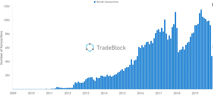 Số lượng giao dịch Bitcoin từ 2009 đến nay. Nguồn: TradeBlock, Twitter