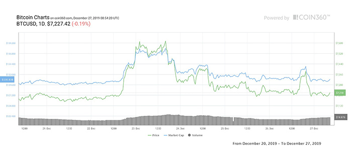 Biểu đồ giá 7 ngày của Bitcoin. Nguồn: Coin360