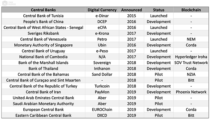 Danh sách các ngân hàng trung ương đang phát triển tiền kỹ thuật số. Nguồn: The Block