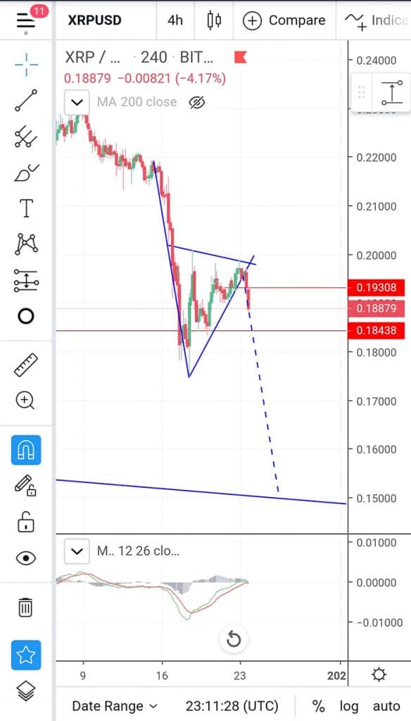 Biểu đồ giá XRP/USD. Nguồn: Magic