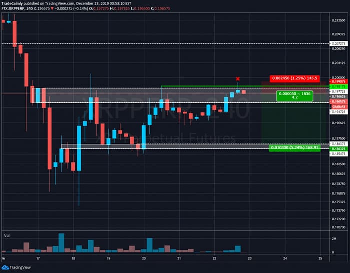 Biểu đồ giá XRP. Nguồn: Calmly