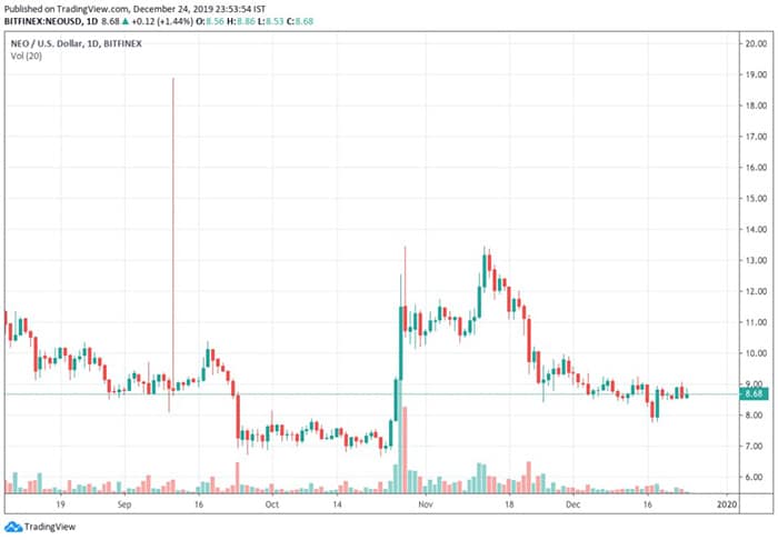 NEO/USD. Nguồn: TradingView