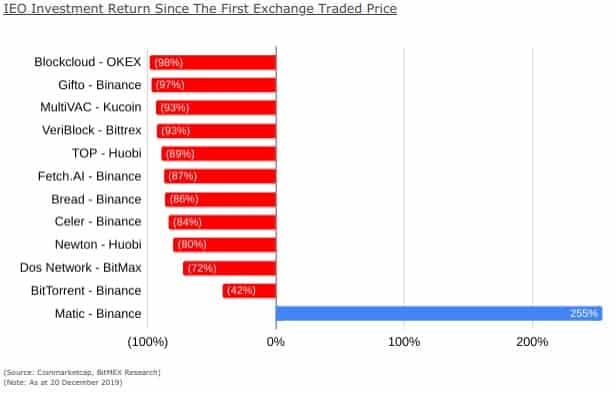 Lợi nhuận đầu tư của IEO kể từ giá giao dịch đầu tiên trên sàn. Nguồn: BitMEX Research