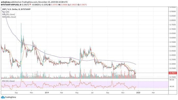 Nguồn: Trading View