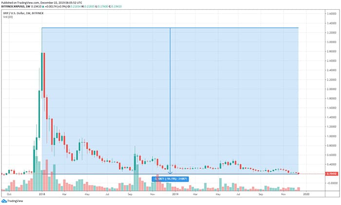 Nguồn: Trading View