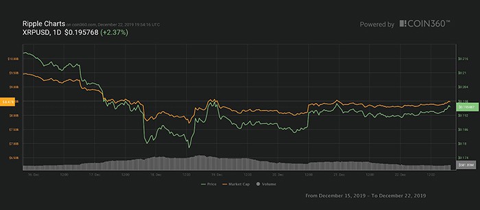Biểu đồ giá 7 ngày của XRP. Nguồn: Coin360