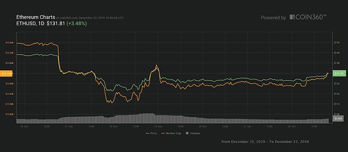 Biểu đồ giá 7 ngày của Ether. Nguồn: Coin360