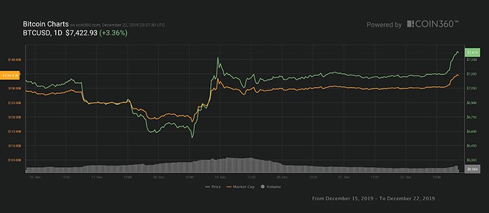 Biểu đồ giá 7 ngày của Bitcoin. Nguồn: Coin360