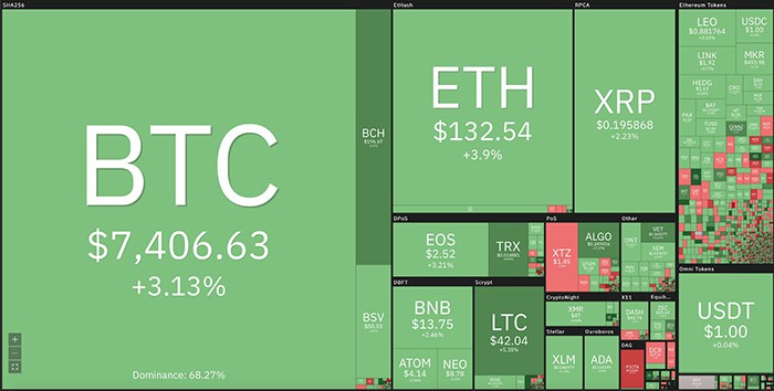 Tổng quan thị trường. Theo Coin360