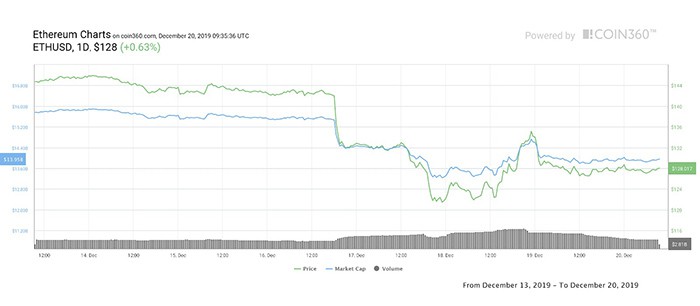 Biểu đồ giá Ether 7 ngày. Nguồn: Coin360