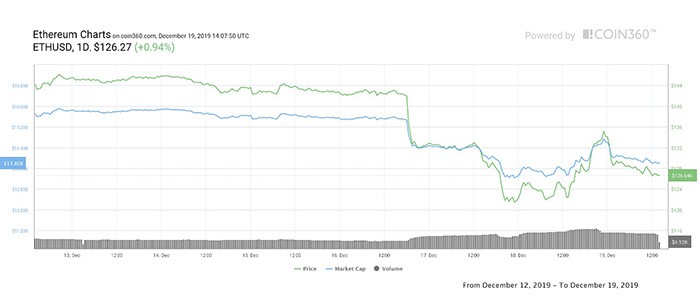 Biểu đồ giá Ether 7 ngày. Nguồn: Coin360