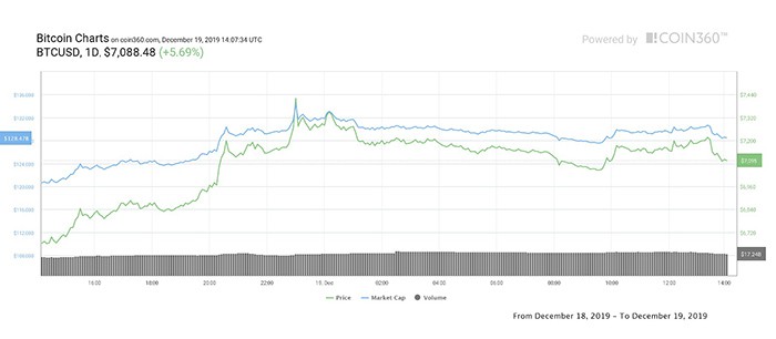 Biểu đồ giá Bitcoin 1 ngày. Nguồn: Coin360