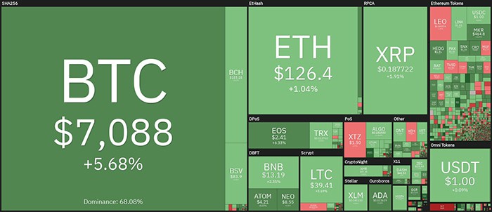 Tổng quan về thị trường tiền điện tử hàng ngày. Nguồn: Coin360