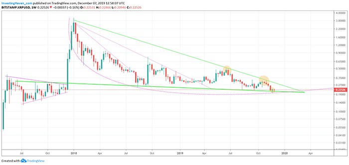 Biểu đồ giá XRP