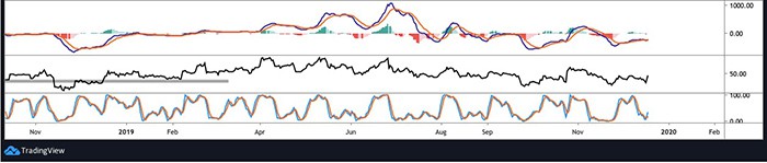 Biểu đồ MACD, RSI, Stoch 4 giờ của BTC/USD. Nguồn: TradingView