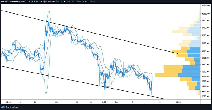Biểu đồ 4 giờ BTC/USD. Nguồn: TradingView