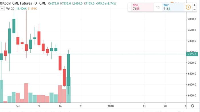 Biểu đồ tương lai Bitcoin CME. Nguồn: Tradingview