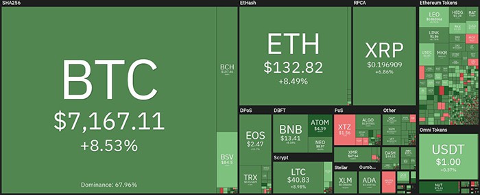 Tổng quan thị trường. Nguồn: Coin360