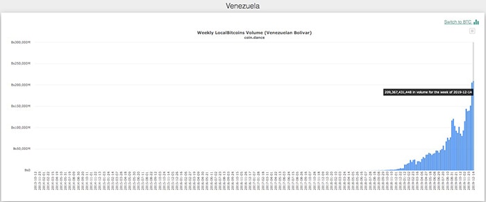 Khối lượng giao dịch hàng tuần trên LocalBitcoins ở Venezuela (Bolivar Venezuela). Nguồn: Coin Dance