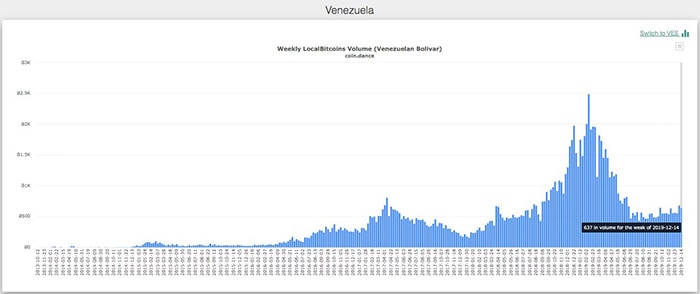 Khối lượng giao dịch hàng tuần của bolivar Venezuela trên LocalBitcoins. Nguồn: Coin Dance