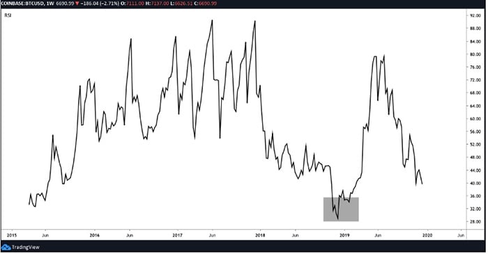 Biểu đồ RSI trên BTC/ USD hàng tuần| Nguồn: TradingView