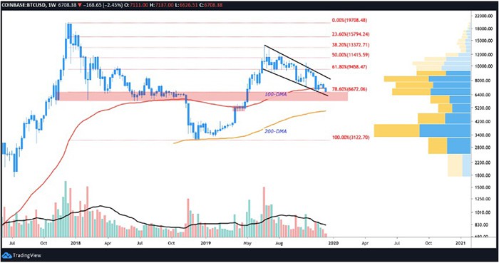 Biểu đồ BTC / USD hàng tuần | Nguồn: TradingView