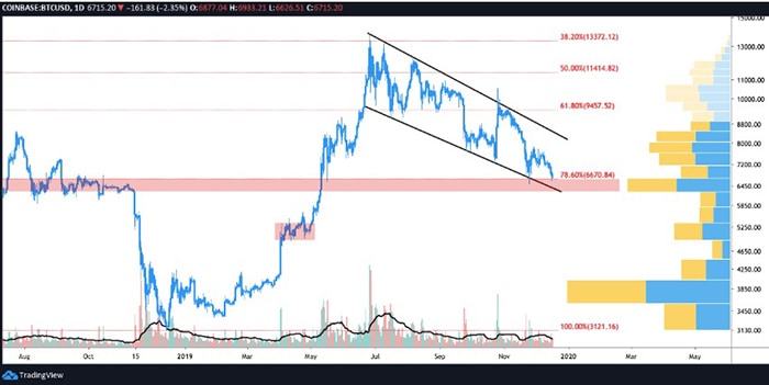 Biểu đồ BTC / USD hàng ngày | Nguồn: TradingView