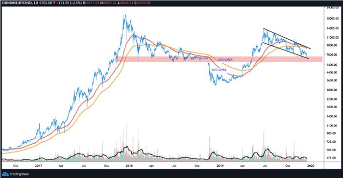 Biểu đồ BTC / USD hàng ngày | Nguồn: TradingView