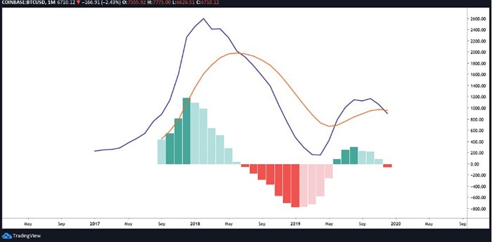 Biểu đồ MACD trên BTC/ USD hàng tháng | Nguồn: TradingView
